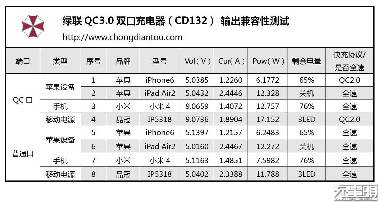 绿联qc3.0 华为fcp快充充电器测评3