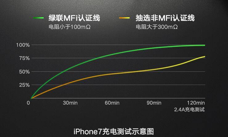 绿联长手机数据线给iphone7充电对比