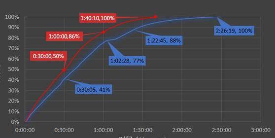 1506595669426350.jpg 绿联pd快充和原装pd快充充电对比