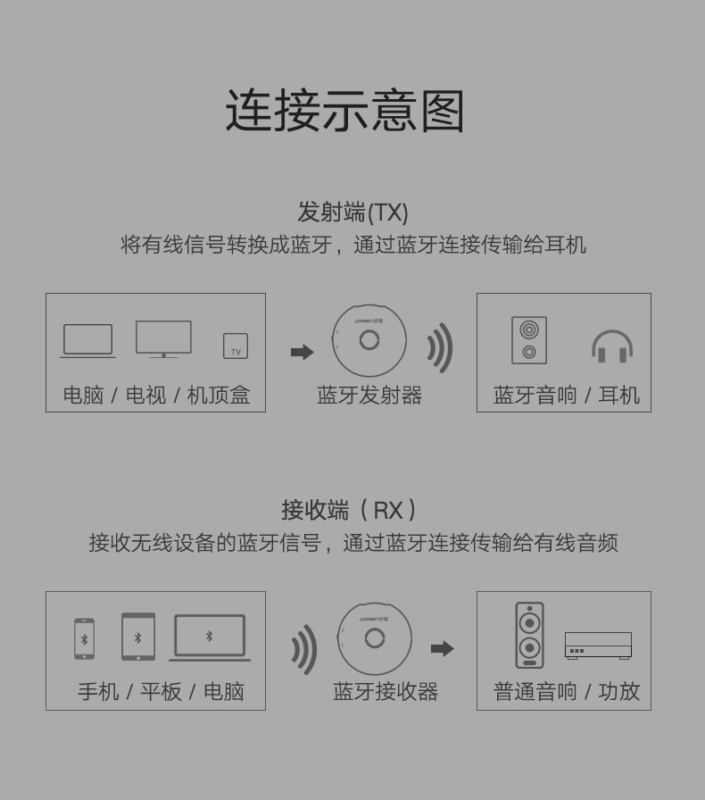 绿联蓝牙发射接收器二合一，3.5mm音频口aptx解码