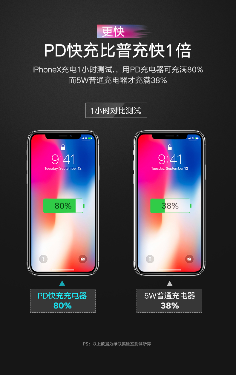 ugreen绿联-更专业更安心的数码品牌 绿联pd快充充电器,双口充电支持iphone8/xpd快充