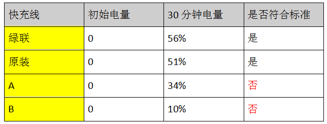 实测iphone xs快充线认证和非认证以及官方线的区别