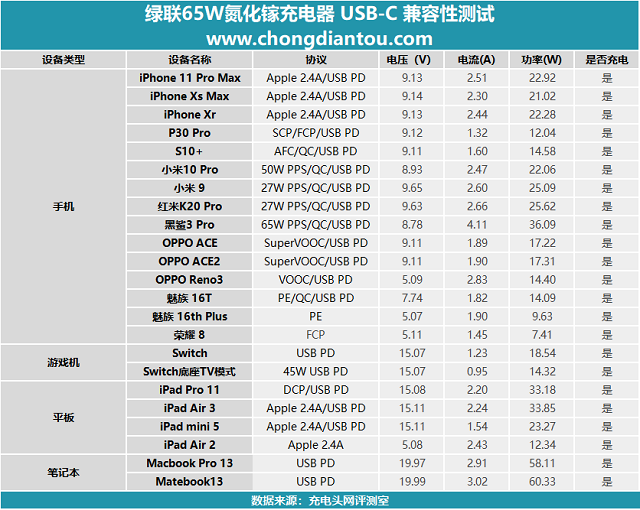 充电头网首测:绿联65w氮化镓充电器开箱评测 绿联65w氮化镓充电器兼容性测试