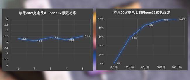 iphone12充电评测:绿联20w充电器对比原装有惊喜 iphone12充电评测:绿联20w充电器对比原装有惊喜
