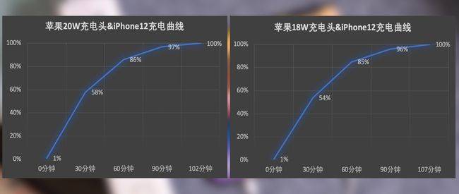 iphone12充电评测:绿联20w充电器对比原装有惊喜 iphone12充电评测:绿联20w充电器对比原装有惊喜