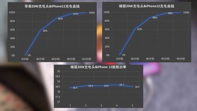 iphone12充电评测:绿联20w充电器对比原装有惊喜 iphone12充电评测:绿联20w充电器对比原装有惊喜