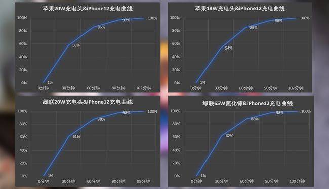 iphone12充电评测:绿联20w充电器对比原装有惊喜 iphone12充电评测:绿联20w充电器对比原装有惊喜