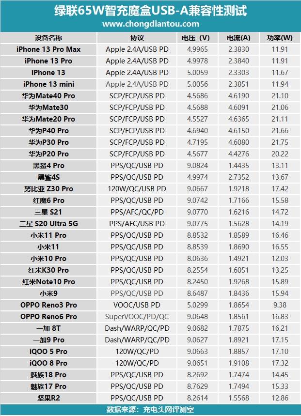 绿联65w智充魔盒cube开箱评测:上机篇《下》 绿联65w智充魔盒cube评测:上机篇《下》