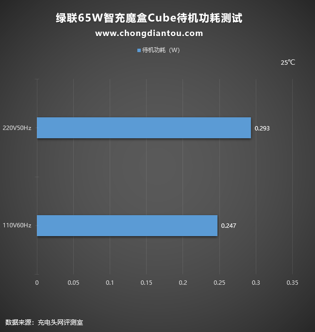 绿联65w智充魔盒cube开箱评测:上机篇《下》 绿联65w智充魔盒cube评测:上机篇《下》