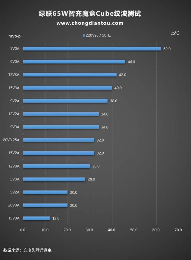 绿联65w智充魔盒cube开箱评测:上机篇《下》 绿联65w智充魔盒cube评测:上机篇《下》