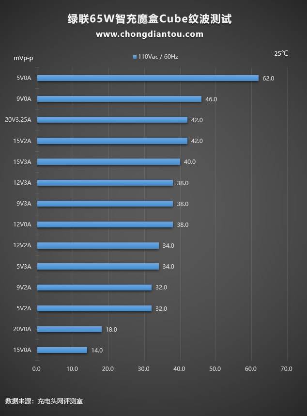 绿联65w智充魔盒cube开箱评测:上机篇《下》 绿联65w智充魔盒cube评测:上机篇《下》