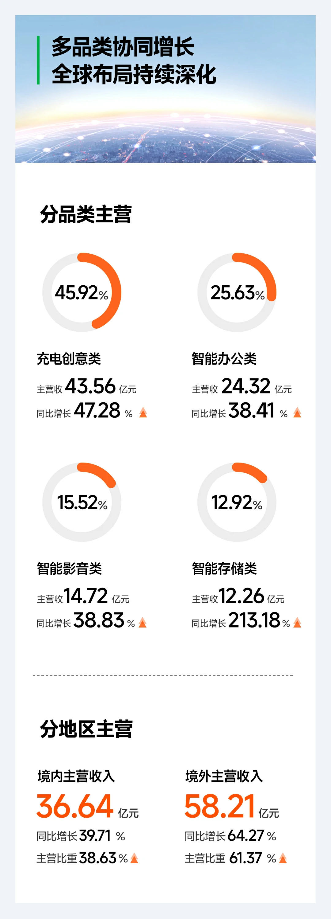 绿联科技2025年报 归母净利润7.05亿元 同比增长52.42%