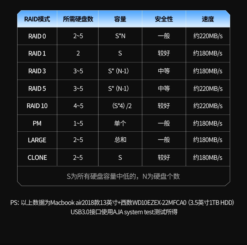 多重安全防护 过压/过流/过热保护