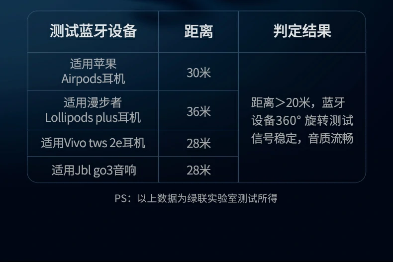 绿联蓝牙适配器cm748稳定传输性能测试展示