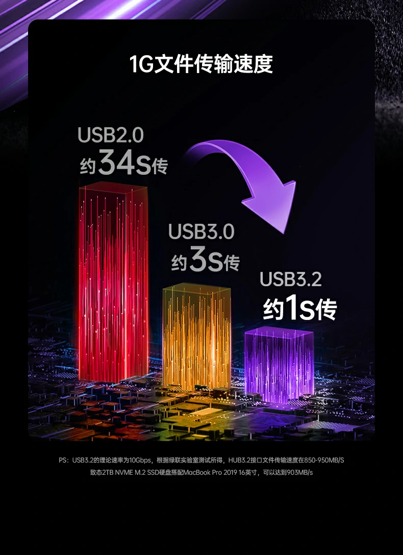 绿联实验室实测10gbps传输速度850-950mb/s 绿联cm886-95614扩展坞传输速度实测图表