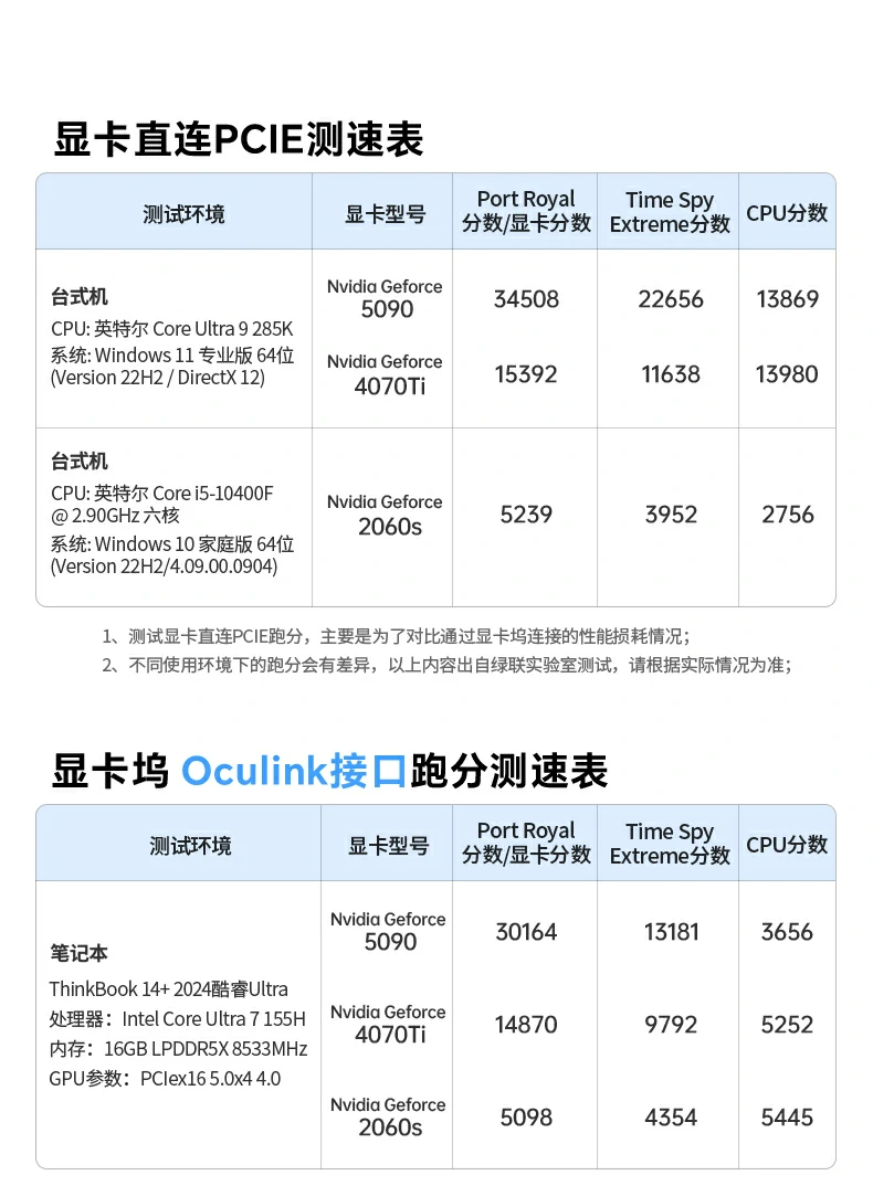 顶盖可拆卸设计,兼容370mm长显卡便捷安装,扩展更灵活 拆卸式顶盖显卡坞设计 兼容长显卡实现无障碍安装与快速扩展