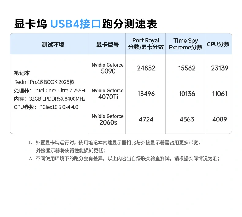 轻薄本显卡扩展实现桌面级性能提升,图形渲染与高帧游戏更流畅 笔记本显卡扩展坞桌面主机级性能升级 提升图形渲染与高帧游戏体验