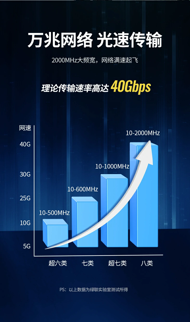 2000mhz高频带宽 满足万兆网络 2000mhz高频带宽满足未来万兆网络需求