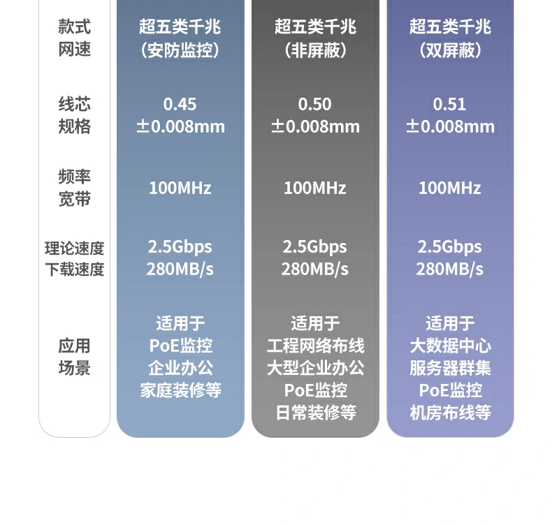 绿联nw293超五类监控网线0.45mm加粗纯铜芯截面特写