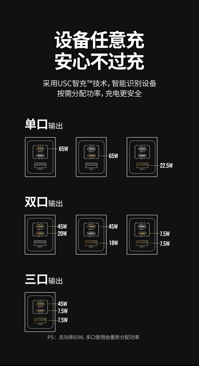 绿联x755产品核心卖点总结图：65w 三口快充 gan 智能温控 小巧
