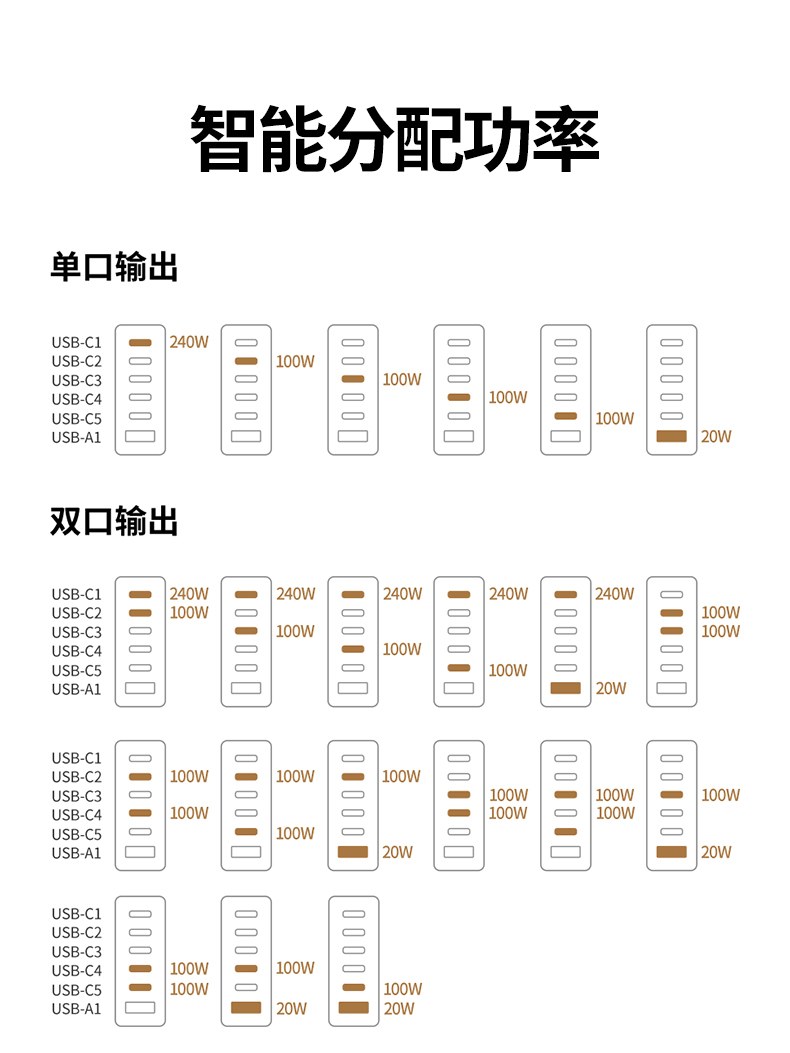 支持线损补偿 确保长距离充电效率 支持线损补偿 确保长距离充电效率