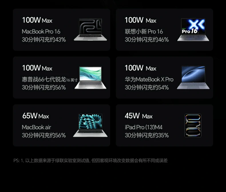 绿联速显冲x773小米手机快充兼容 绿联速显冲x773小米手机快充兼容